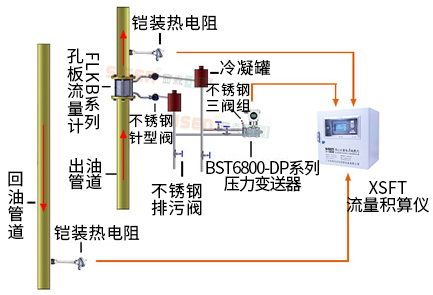 導(dǎo)熱油爐熱量計(jì)量系統(tǒng)（孔板流量計(jì)、渦街流量計(jì)）