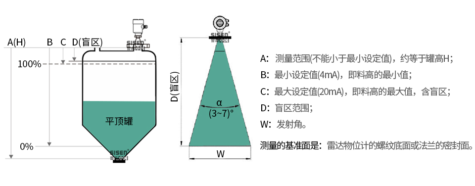 AD310A-A2 81GHz四氟透鏡雷達(dá)物位計工作原理